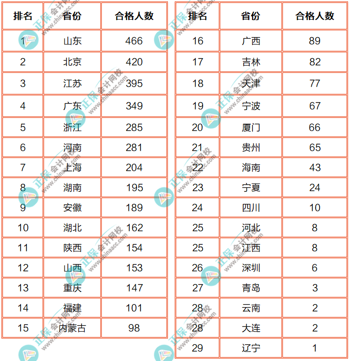 各地合格人數(shù)