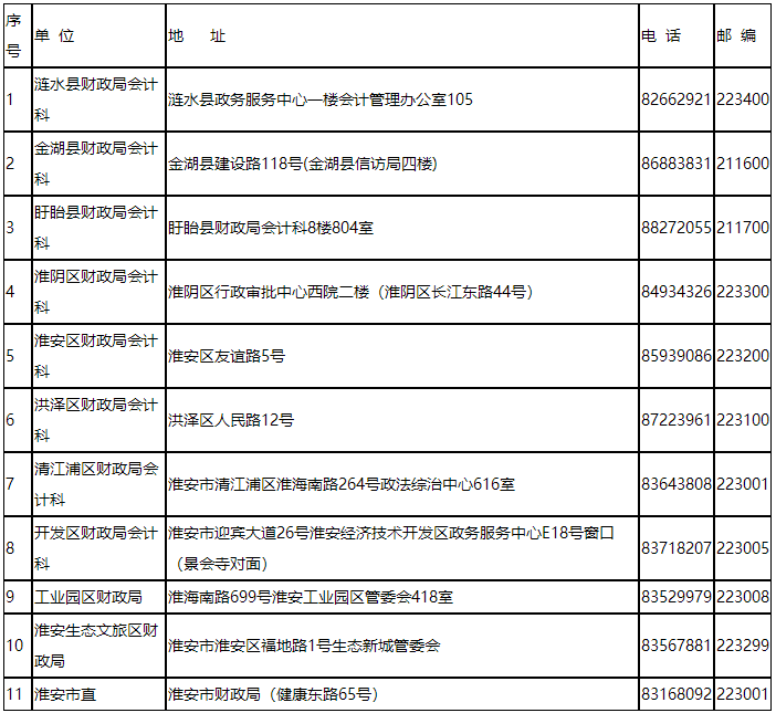 江蘇淮安2023年初級(jí)會(huì)計(jì)考試報(bào)名簡(jiǎn)章公布