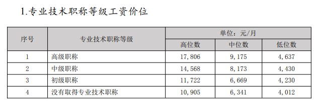 經(jīng)濟專業(yè)人員市場工資公布 原來多個職稱工資會漲這些......