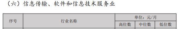 經(jīng)濟專業(yè)人員市場工資公布 原來多個職稱工資會漲這些......