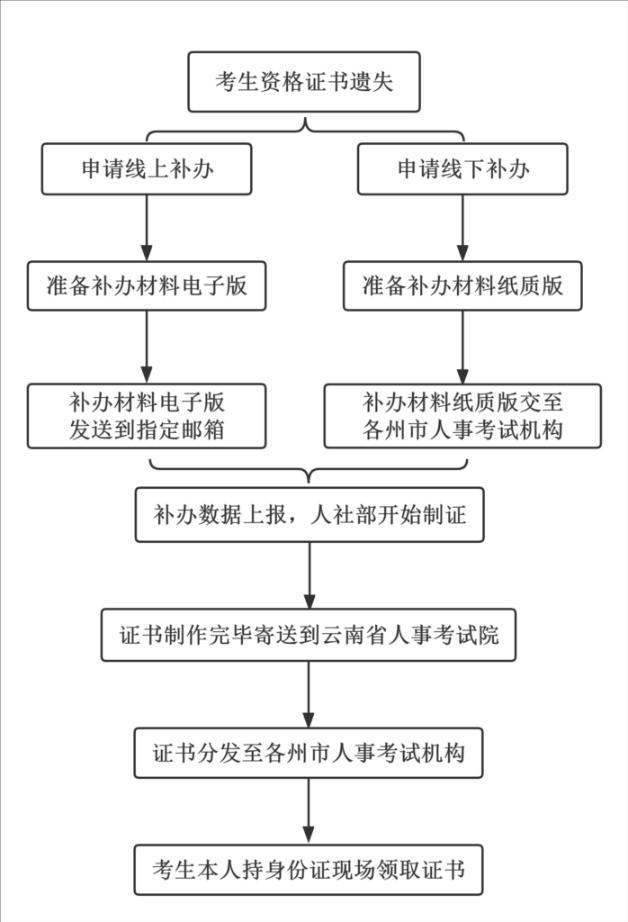 補(bǔ)發(fā)證書辦理流程