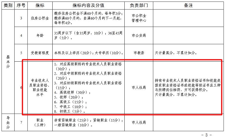 天津取得經(jīng)濟師職稱可積15-30分