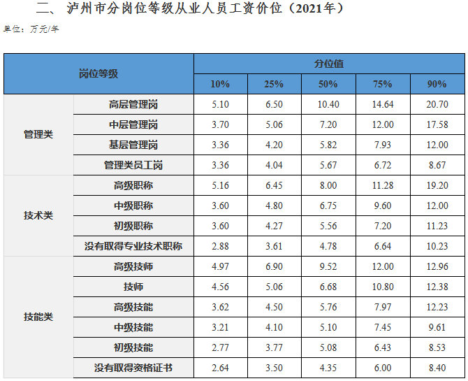 瀘州發(fā)布2021年分行業(yè)分職業(yè)工資價位 取得經(jīng)濟(jì)師職稱工資高！