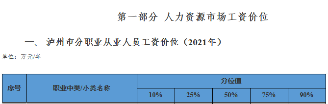 瀘州發(fā)布2021年分行業(yè)分職業(yè)工資價位 取得經(jīng)濟(jì)師職稱工資高！