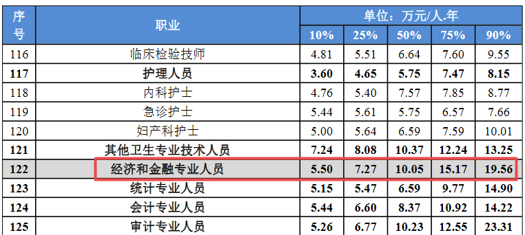 經(jīng)濟(jì)金融職業(yè)工資