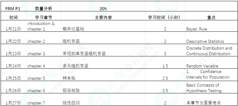 FRM備考過(guò)年七天樂(lè)|利用過(guò)年七天趕超他人（FRM P1 ）