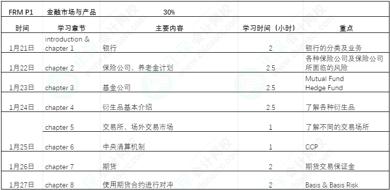 FRM備考過(guò)年七天樂(lè)|利用過(guò)年七天趕超他人（FRM P1 ）