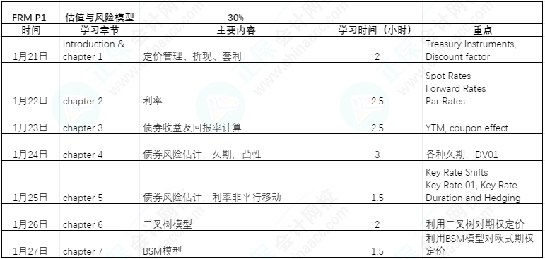 FRM備考過(guò)年七天樂(lè)|利用過(guò)年七天趕超他人（FRM P1 ）