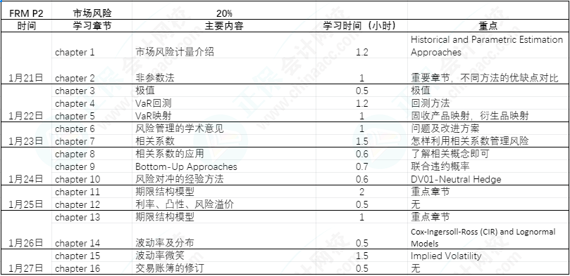 FRM備考過年七天樂|利用過年七天趕超他人（FRM P2 ）