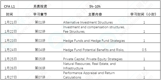 【過(guò)年7天樂(lè)】CFA L1課程學(xué)習(xí)計(jì)劃