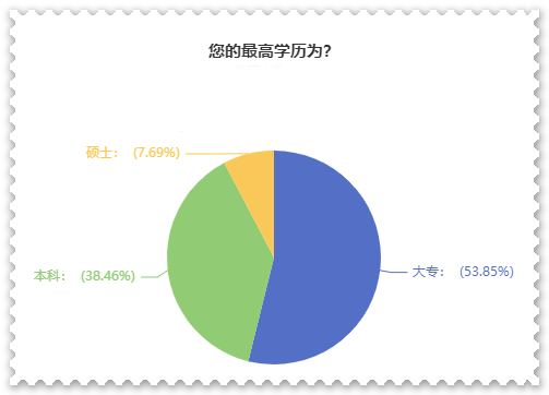 大專學歷報名2023高會考試 那評審好過嗎？