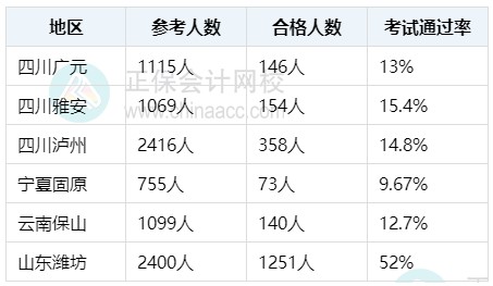 初級經(jīng)濟(jì)師哪個(gè)專業(yè)比較好考？難度如何？