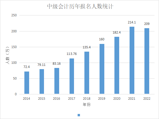 2022年中級會計報名人數(shù)曝光！難度會不會降低?