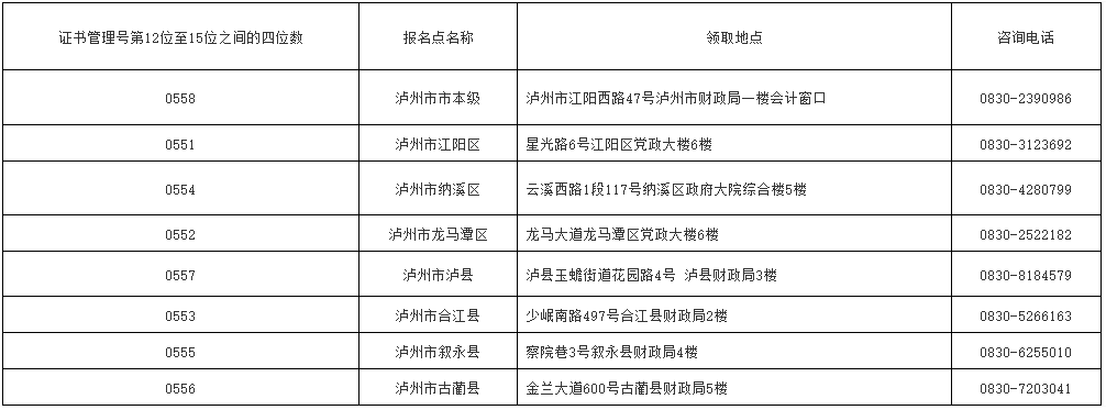 四川瀘州2022初級會計合格證書領(lǐng)取通知