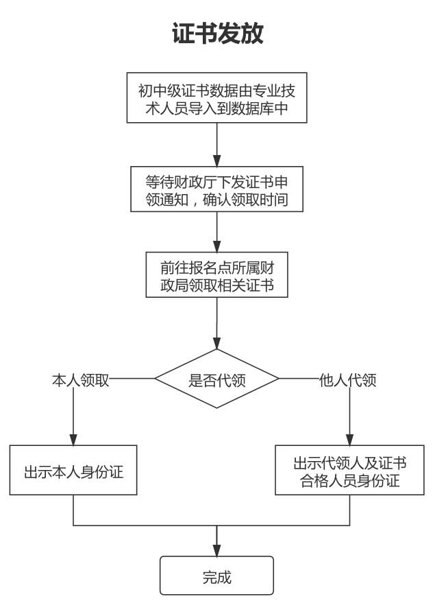 山東煙臺(tái)2022年會(huì)計(jì)初級(jí)資格考試合格證書領(lǐng)取通知