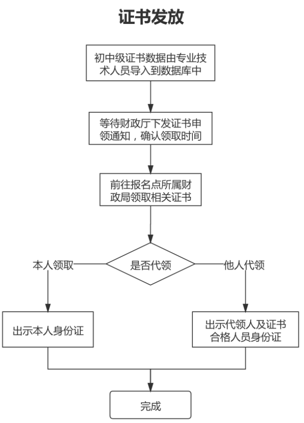 山東東營2022年會(huì)計(jì)初級資格證書發(fā)放有關(guān)事項(xiàng)的通知