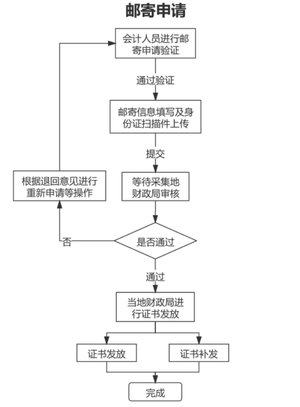 山東東營2022年會(huì)計(jì)初級資格證書發(fā)放有關(guān)事項(xiàng)的通知