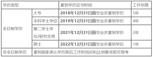 一文了解你的工作年限是否符合中級(jí)會(huì)計(jì)報(bào)名要求