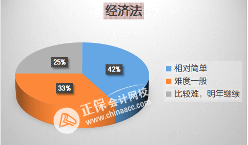 中級(jí)3科難度排行