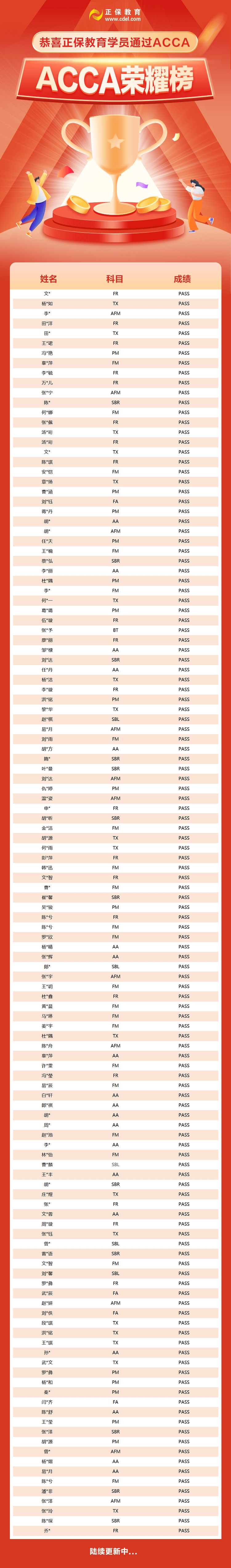 12月成績(jī)已公布 網(wǎng)校ACCA學(xué)員榮耀榜新鮮出爐！