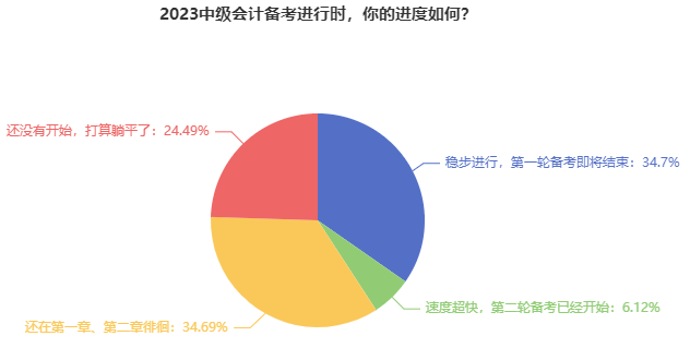 別再躺平了！近35%的中級會計考生第一輪備考即將結束！