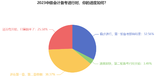 近40%考生備考中級會計考試還在一、二章徘徊 如何高效備考？