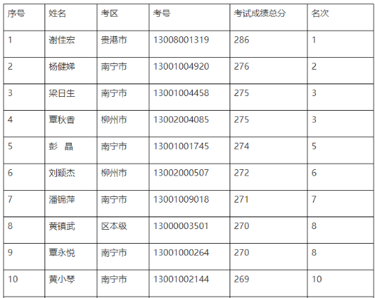 官宣！一地公布2022年中級會計(jì)優(yōu)秀考生名單