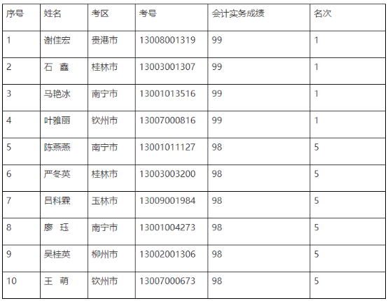 官宣！一地公布2022年中級會計(jì)優(yōu)秀考生名單