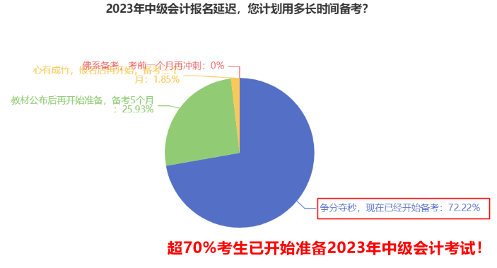 中級會計職稱各科備考時長大曝光 原來竟需要準備這么長時間！