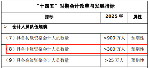 這些人再不報名中級會計考試就晚啦！快來看看有你嗎？