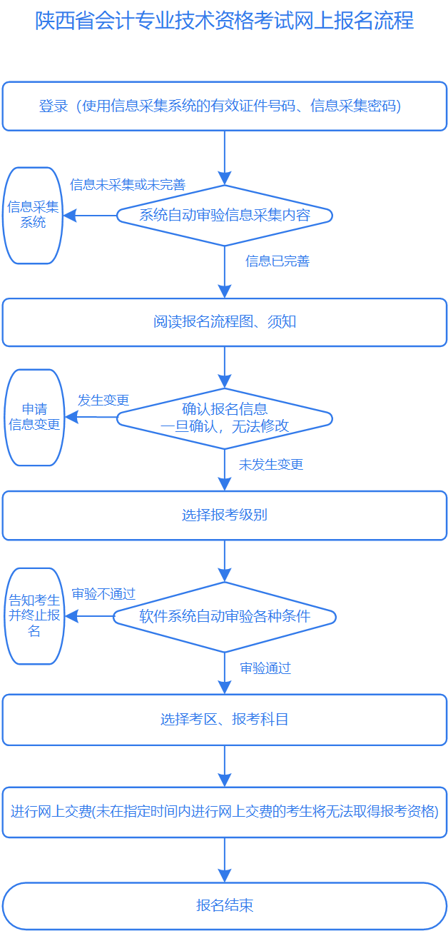 陜西2023年高級會計師報名流程