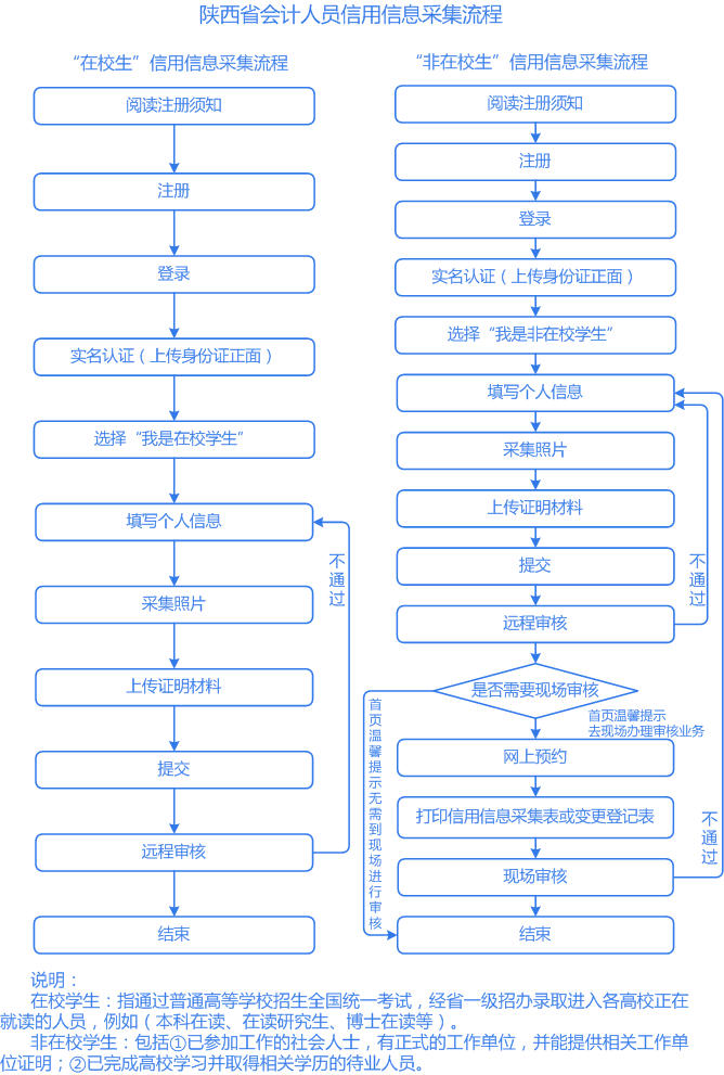 陜西會計人員信息采集流程