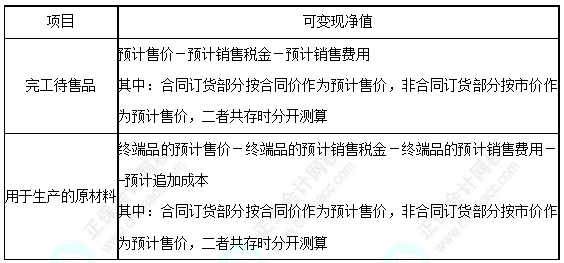 每天一個中級會計實務(wù)必看知識點&練習(xí)題——可變現(xiàn)凈值的確定