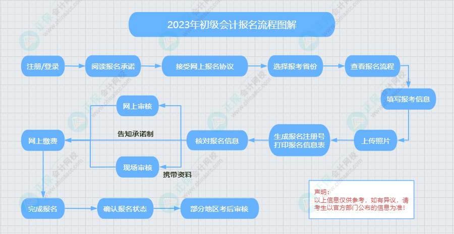 2023年初級(jí)會(huì)計(jì)報(bào)名流程圖解及常見問題