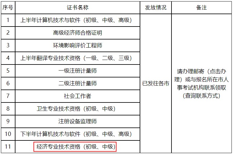 證書(shū)發(fā)放狀態(tài)