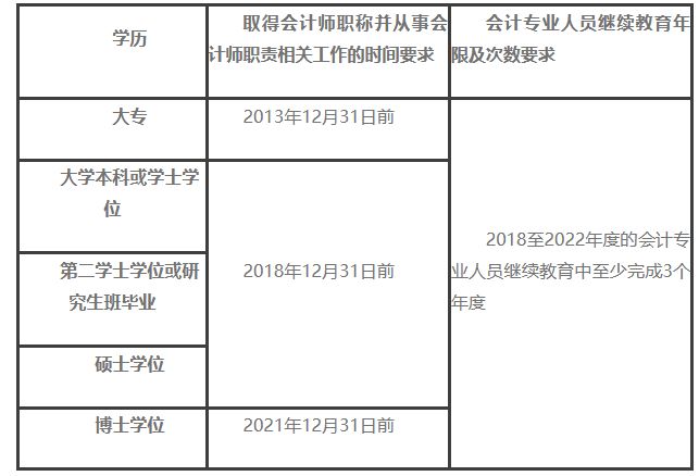 解答：2023年度上海考區(qū)會(huì)計(jì)資格證初級(jí)、高級(jí)報(bào)名相關(guān)問(wèn)題