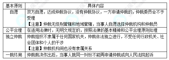 每天一個經(jīng)濟法必看知識點&練習題——仲裁的基本原則