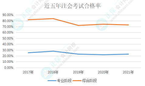 近五年注會考試合格率一覽 注會究竟有沒有變得更難？