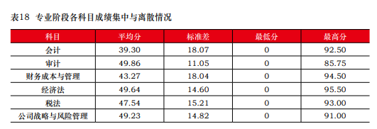 近五年注會考試合格率一覽 注會究竟有沒有變得更難？