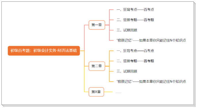 搶先預訂初級會計《百考題》沖刺備考必選 2月底到貨 早買早發(fā)！