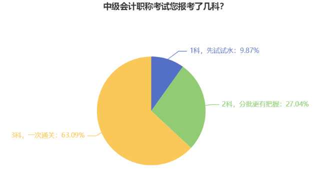 首年報(bào)考中級(jí)會(huì)計(jì)考試 可以只考一科嗎？可以但沒必要！