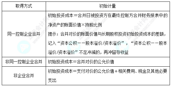 每天一個中級會計實務必看知識點&練習題——長期股權投資的初始計量