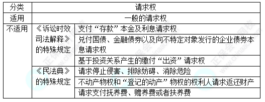 每天一個經濟法必看知識點&練習題——訴訟時效的適用對象