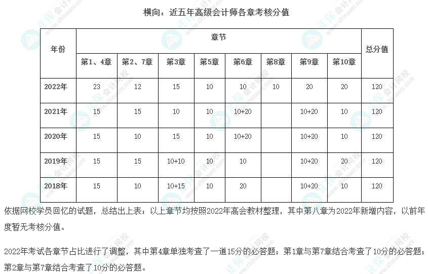 考情分析：近5年高會(huì)考試各章考核分值及分值分布情況