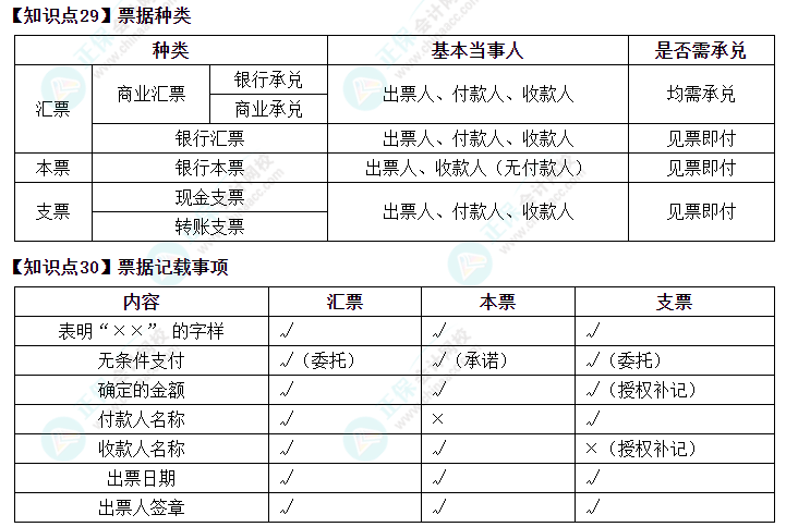 搶先預(yù)習(xí)2023年中級會計考試《經(jīng)濟法》必看考點