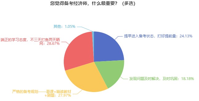 備考初中級(jí)經(jīng)濟(jì)師什么最重要？來(lái)看看過(guò)來(lái)人的經(jīng)驗(yàn) ！