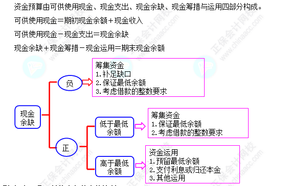 每天一個財(cái)務(wù)管理必看知識點(diǎn)&練習(xí)題——資金預(yù)算