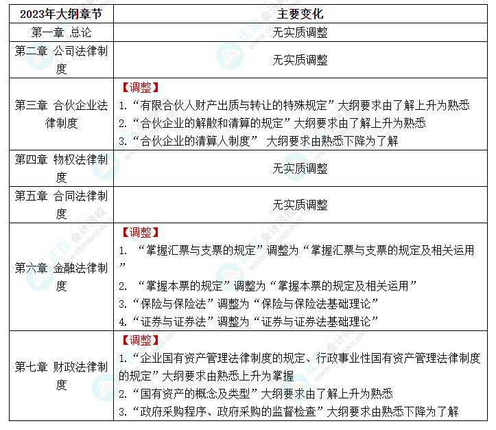 快看！2023年中級會計《經(jīng)濟法》大綱的新變化