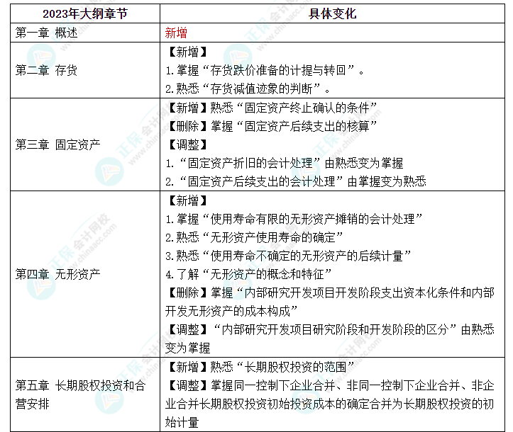 趕快碼??！2023年《中級會計實務(wù)》大綱新變化