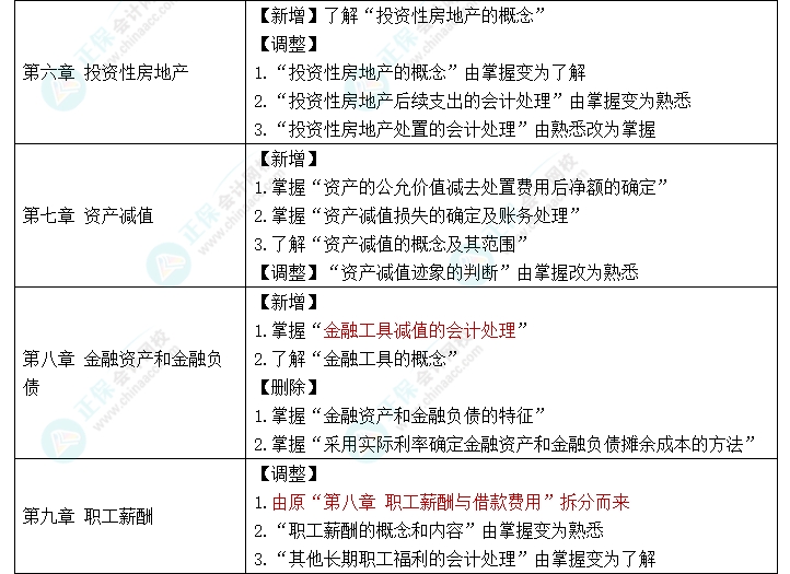 趕快碼??！2023年《中級會計實務(wù)》大綱新變化